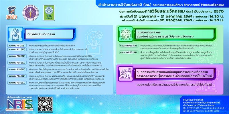 ประกาศสำนักงานการวิจัยแห่งชาติ เรื่อง การเปิดรับข้อเสนอการวิจัยและนวัตกรรม ประจำปีงบประมาณ 2570